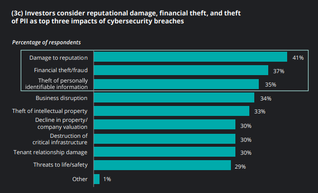 Cyber security in CRE