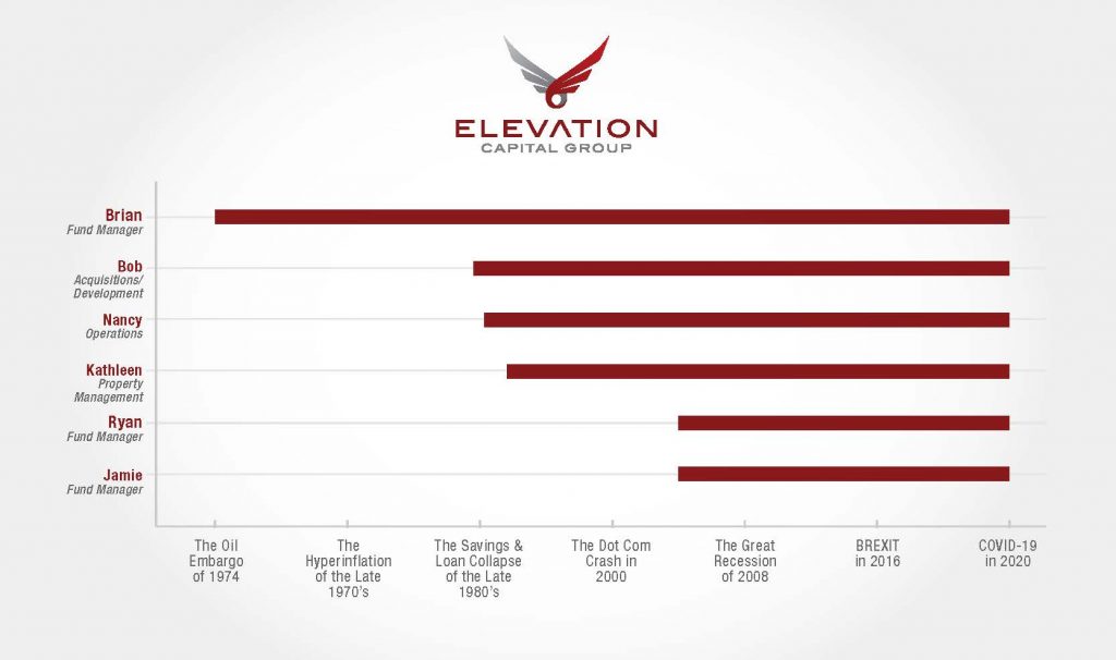 Elevate Fund throughout Black Swan Events in Real Estate Cycles