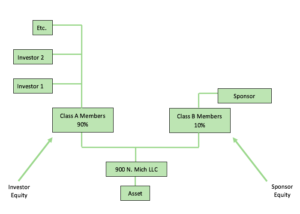 Sponsor contribution as class B member Real Estate Deals structure