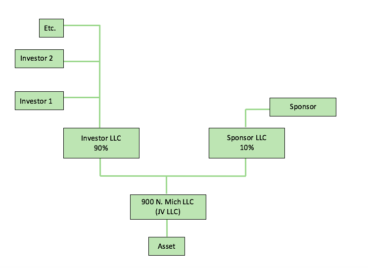 The JV LLC Real Estate Deals structure