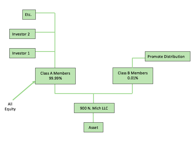 Single Purpose Entity / Single LLC Real Estate Deals structure