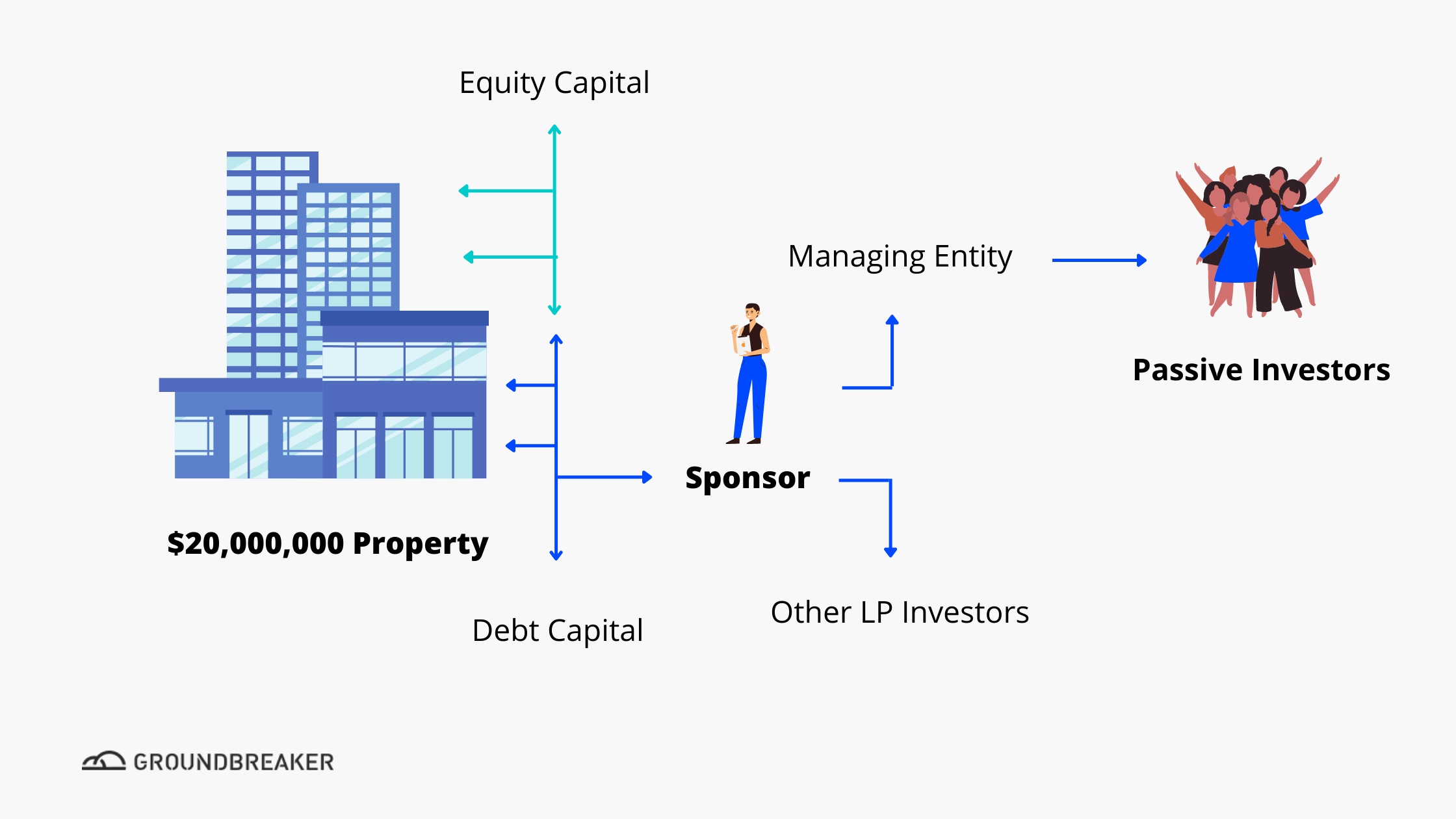 Visual representation of real estate syndication