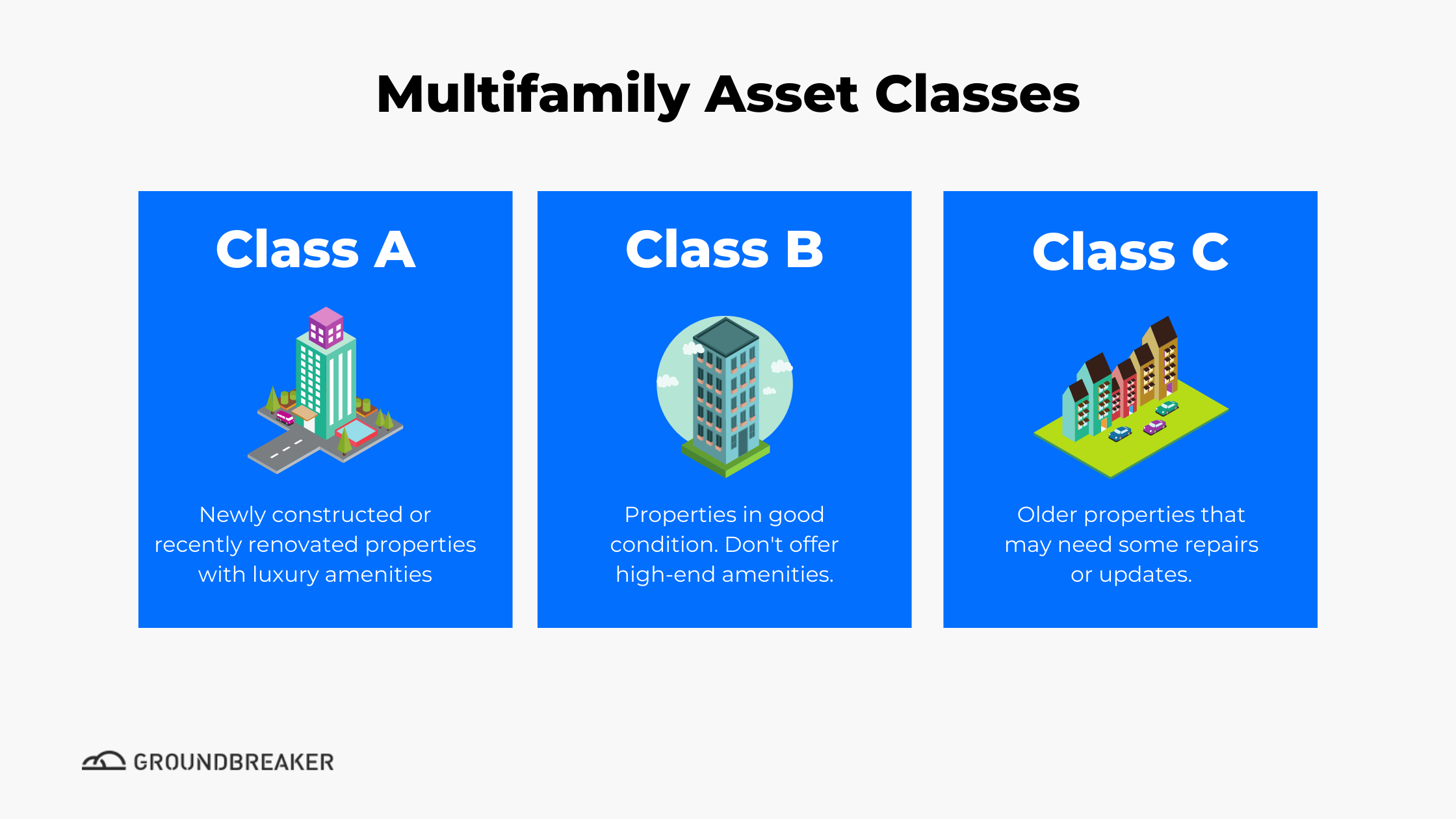 An illustration of the different classes of multifamily assets