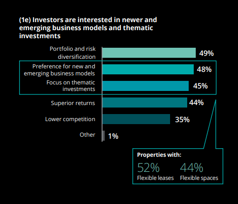 Investors Interest and increasing capital flow