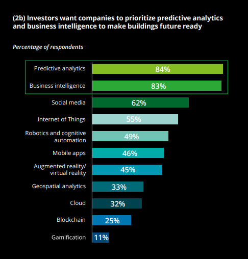 Investors View on use for tech