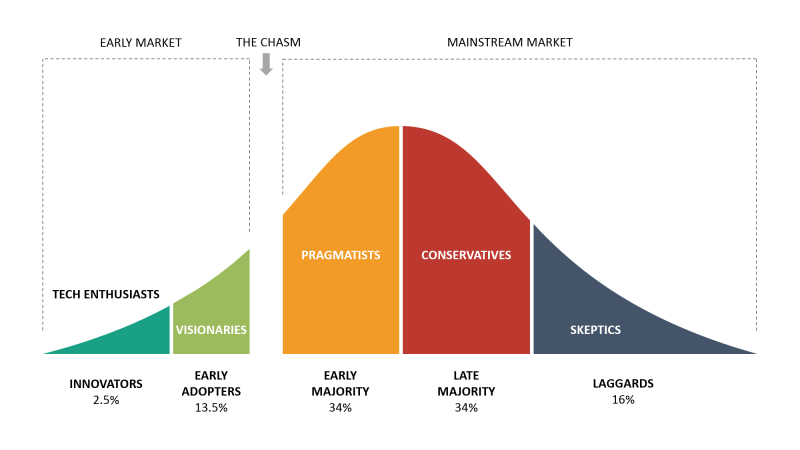 Technology Adoption Life Cycle Crossing the Chasm, like a adoption of a real estate investment management software & investor dashboard adoption.